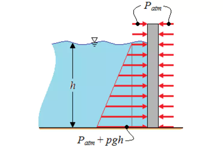 Hydrostatic Pressure In Seattle