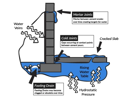 Natural Water Intrusion Vulnerablities