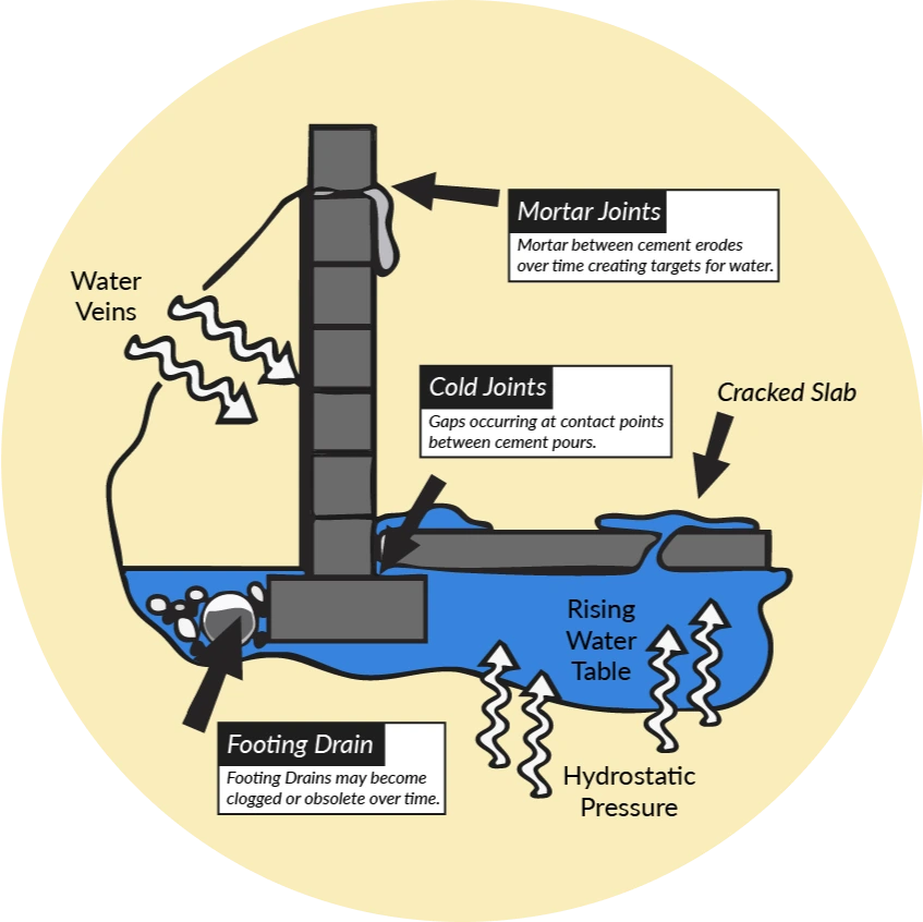 Water Vein Intrusion